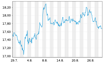Chart SEMAPA-Soc.Inv.e Gest.SGPS SA - 1 Month