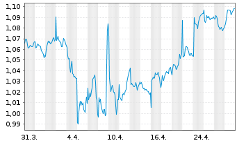 Chart Sonae-SGPS, S.A. - 1 mois