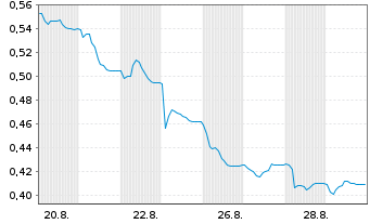 Chart Teixeira Duarte S.A. - 1 Month