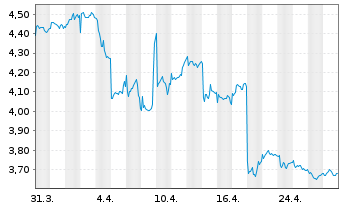 Chart NOS, SGPS, S.A. - 1 Month