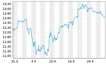 Chart Hennes & Mauritz Aktier B - 1 Month