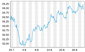Chart Industrivärden AB Namn-Aktier C o.N. - 1 Month