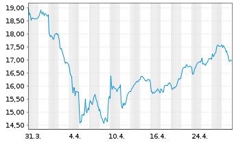 Chart SKF AB - 1 mois