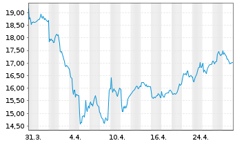 Chart SKF, AB - 1 mois