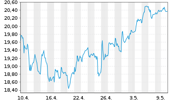 Chart SKF, AB - 1 mois