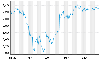 Chart Telefonaktiebolaget L.M.Erics. - 1 mois