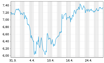 Chart Ericsson B Telefonaktiebol. L.M.  - 1 Month