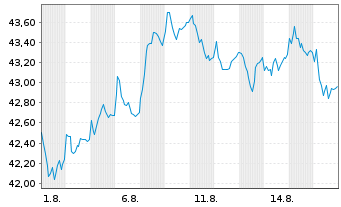Chart L E Lundbergföretagen AB - 1 Monat