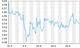 Chart Rottneros AB - 1 Month