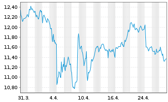 Chart Svenska Cellulosa AB - 1 mois