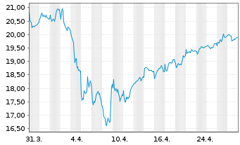 Chart Skanska AB - 1 Month