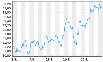 Chart Trelleborg AB - 1 Month