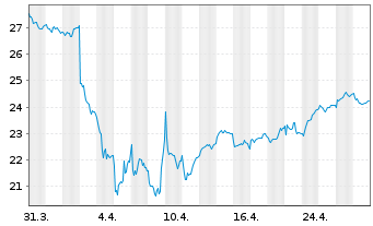 Chart Volvo (publ), AB - 1 mois