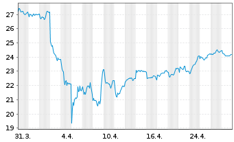 Chart Volvo, AB B - 1 mois