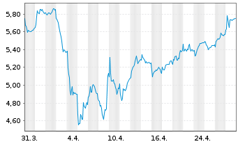 Chart SSAB AB - 1 Month