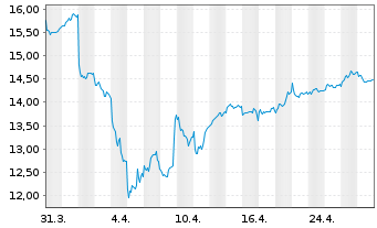 Chart Skandinaviska Enskilda Banken - 1 Month