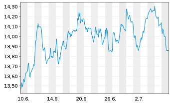 Chart Skandinaviska Enskilda Banken - 1 Month