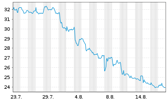 Chart RaySearch Laboratories AB Cl B - 1 Month