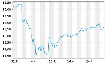 Chart Skandinaviska Enskilda Banken - 1 Month