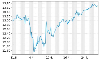 Chart Securitas AB - 1 Month