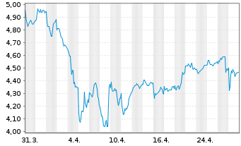 Chart Elekta AB - 1 Monat