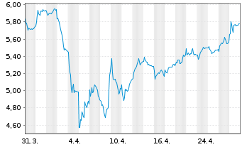 Chart SSAB AB - 1 Month