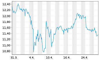 Chart Svenska Cellulosa AB - 1 mois