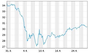 Chart Industrivärden AB - 1 mois