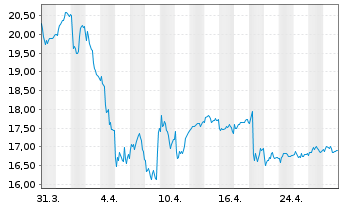 Chart Getinge AB - 1 mois