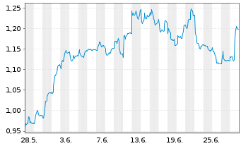Chart Pricer AB Namn-Aktier B - 1 Monat