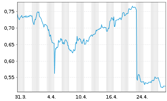 Chart Pricer AB Namn-Aktier B - 1 Monat