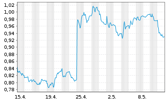 Chart Pricer AB Namn-Aktier B - 1 mois