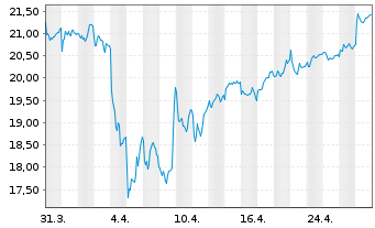 Chart Swedbank AB - 1 Month