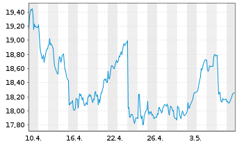 Chart Swedbank AB - 1 Month