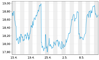 Chart Swedbank AB - 1 mois