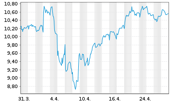 Chart Castellum AB - 1 Month