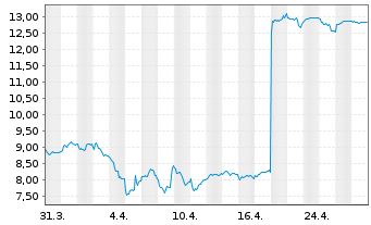 Chart Biotage AB - 1 mois