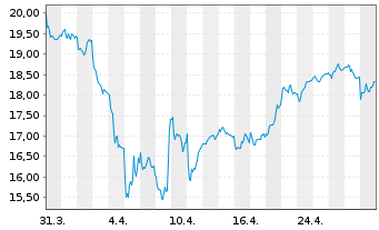 Chart Sandvik AB - 1 mois