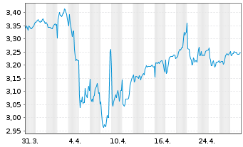 Chart Telia Company AB - 1 mois