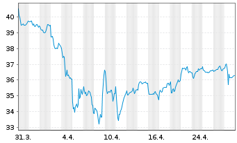 Chart Alfa Laval AB - 1 Month