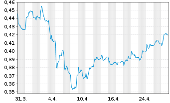 Chart Orron Energy AB - 1 Month