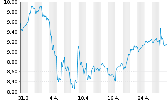 Chart Billerud AB - 1 Month