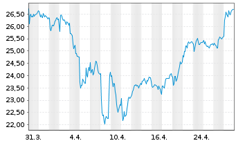 Chart Swedish Orphan Biovitrum AB - 1 mois