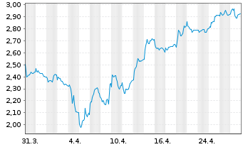 Chart Intrum AB - 1 mois