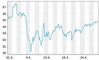 Chart INVISIO AB - 1 Month