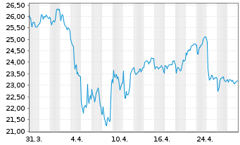 Chart Indutrade AB - 1 mois