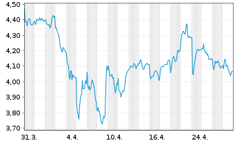 Chart Husqvarna AB - 1 Month