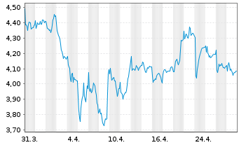 Chart Husqvarna AB - 1 Month