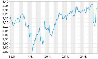 Chart Arise AB - 1 mois