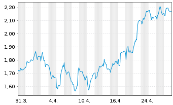 Chart Genovis AB - 1 mois